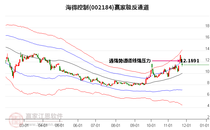 002184海得控制贏家極反通道工具