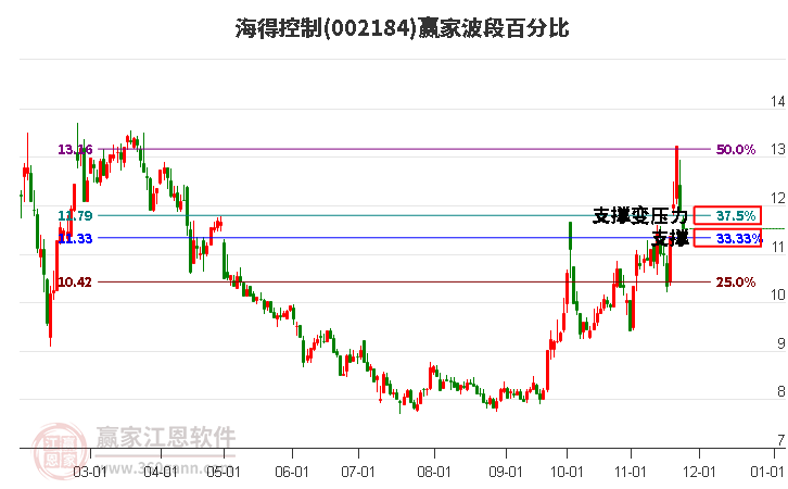 002184海得控制波段百分比工具