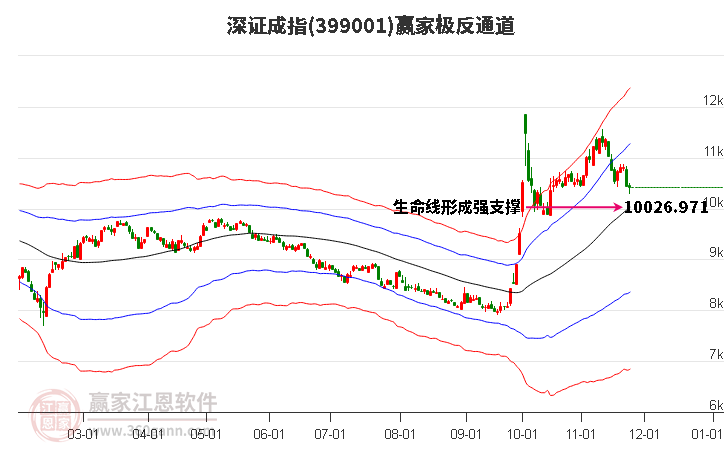 399001深證成指贏家極反通道工具