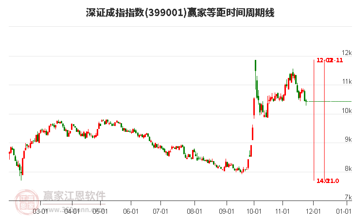 深證成指贏家等距時間周期線工具