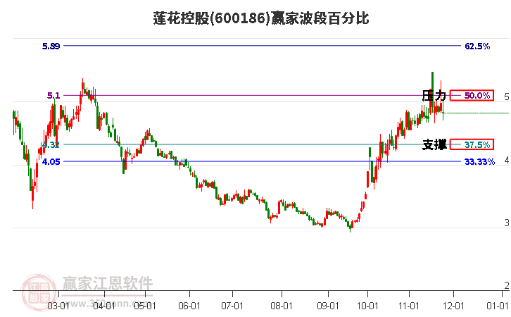 600186蓮花控股波段百分比工具