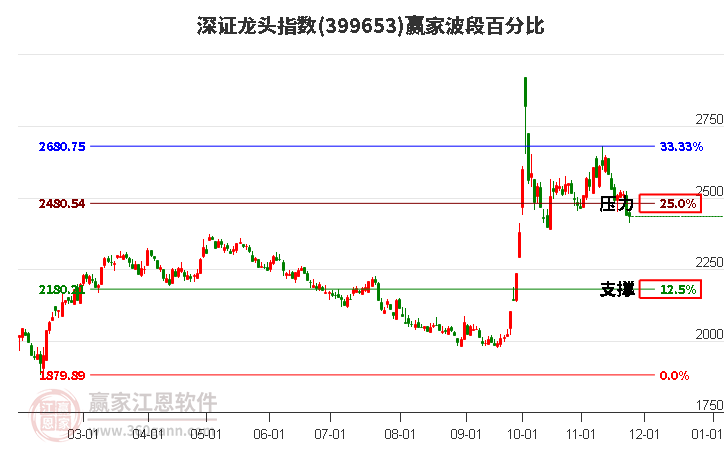 深證龍頭指數(shù)贏家波段百分比工具