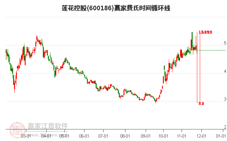 600186蓮花控股費(fèi)氏時(shí)間循環(huán)線工具