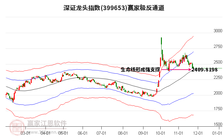 399653深證龍頭贏家極反通道工具