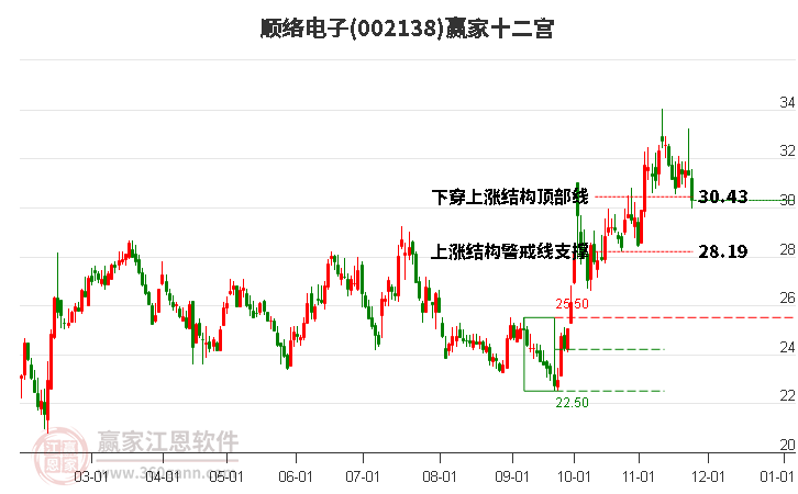 002138順絡(luò)電子贏家十二宮工具