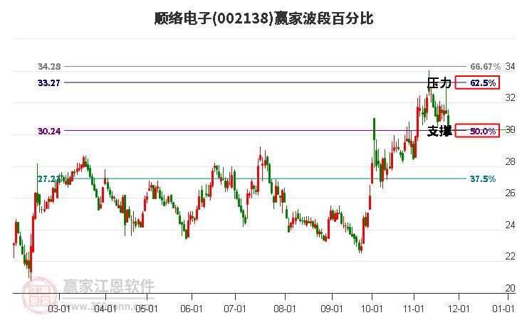 002138順絡(luò)電子波段百分比工具