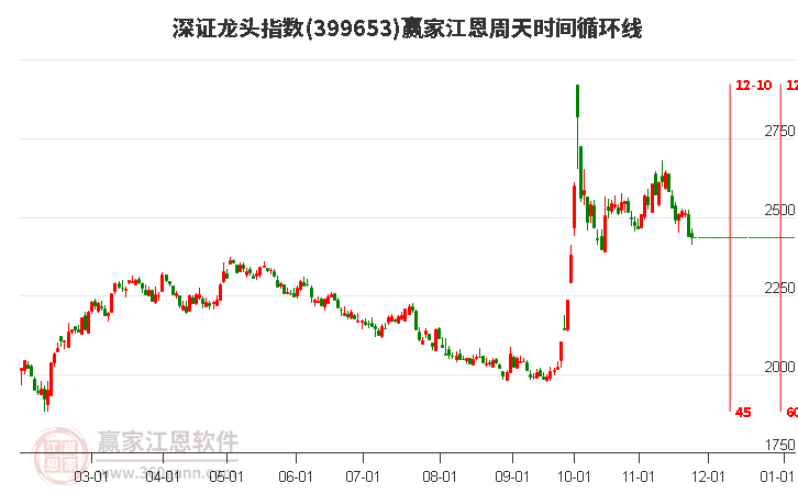 深證龍頭指數(shù)贏家江恩周天時(shí)間循環(huán)線工具