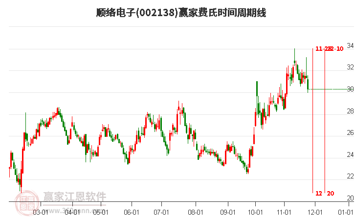 002138順絡(luò)電子費(fèi)氏時(shí)間周期線工具