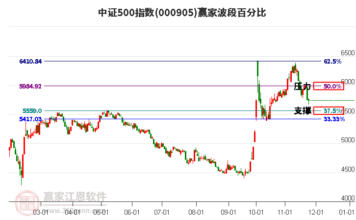 中證500指數(shù)贏家波段百分比工具 中證500指數(shù)贏家波段百分比工具