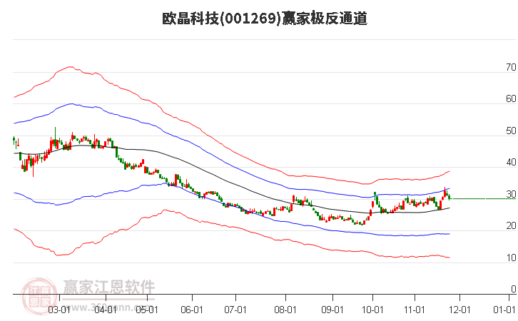 001269歐晶科技贏家極反通道工具