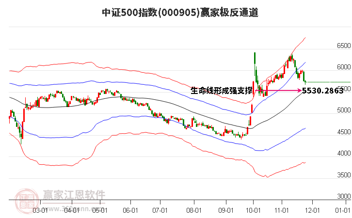 000905中證500贏家極反通道工具 000905中證500贏家極反通道工具