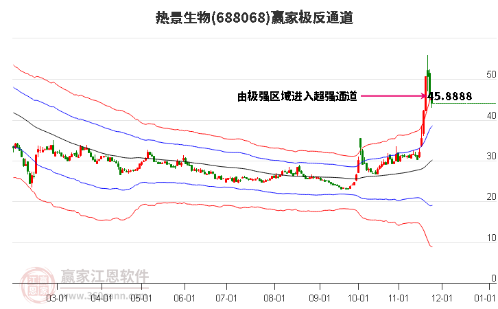 688068熱景生物贏家極反通道工具