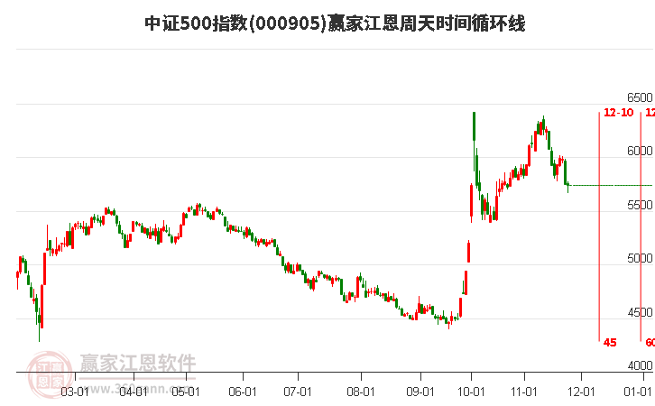 中證500指數(shù)贏家江恩周天時間循環(huán)線工具 中證500指數(shù)贏家江恩周天時間循環(huán)線工具