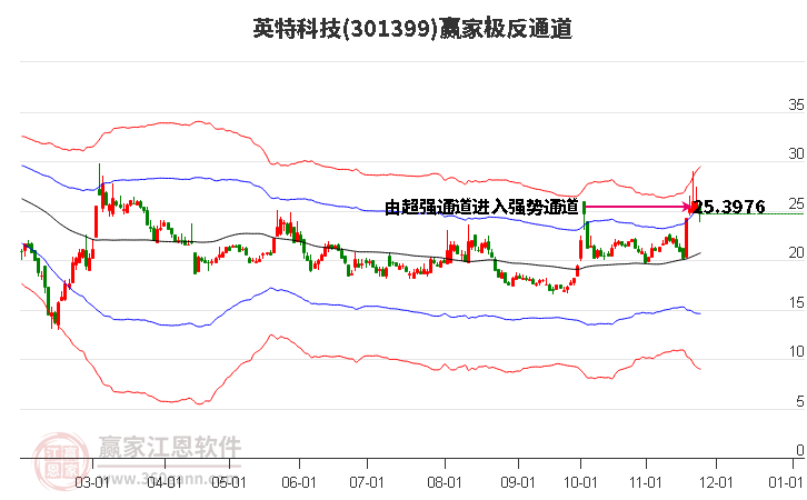 301399英特科技贏家極反通道工具