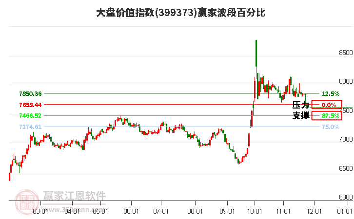 大盤價(jià)值指數(shù)贏家波段百分比工具
