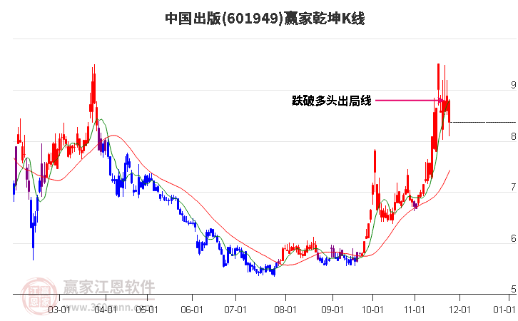 601949中國(guó)出版贏家乾坤K線工具 601949中國(guó)出版贏家乾坤K線工具