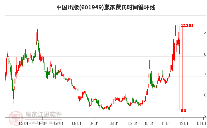 601949中國(guó)出版費(fèi)氏時(shí)間循環(huán)線工具 601949中國(guó)出版費(fèi)氏時(shí)間循環(huán)線工具