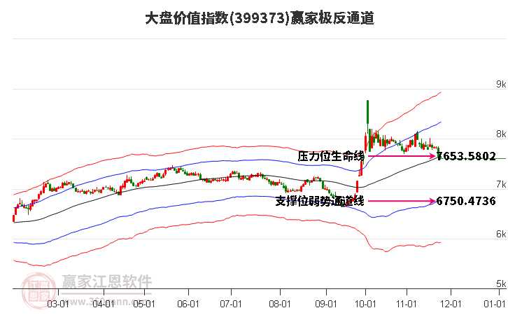 399373大盤價(jià)值贏家極反通道工具