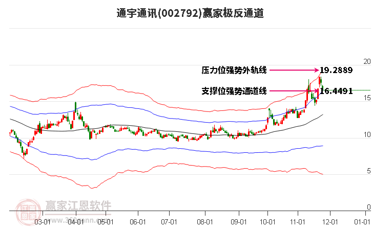 002792通宇通訊贏家極反通道工具 002792通宇通訊贏家極反通道工具