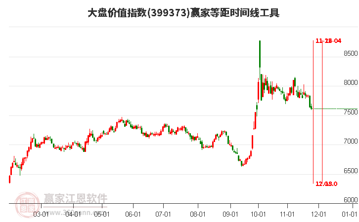 大盤價(jià)值指數(shù)贏家等距時(shí)間周期線工具