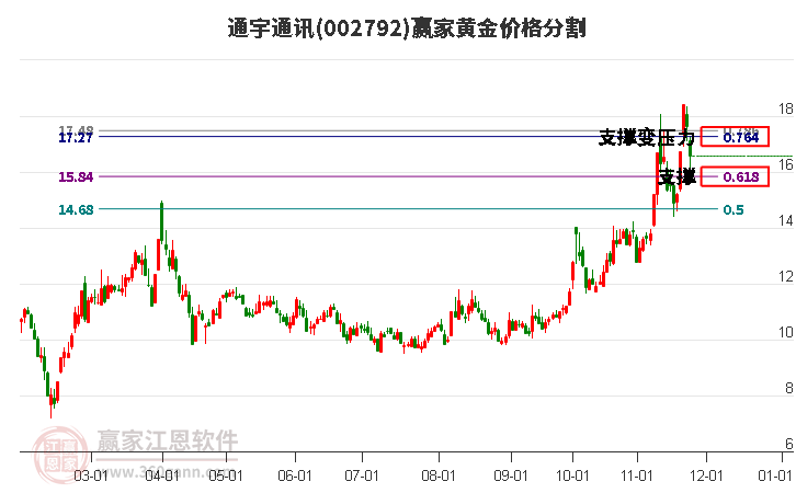 002792通宇通訊黃金價格分割工具 002792通宇通訊黃金價格分割工具