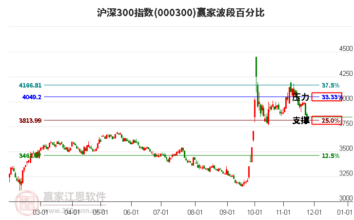 滬深300指數(shù)贏家波段百分比工具 滬深300指數(shù)贏家波段百分比工具