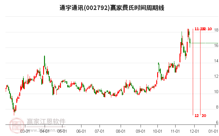 002792通宇通訊費氏時間周期線工具 002792通宇通訊費氏時間周期線工具