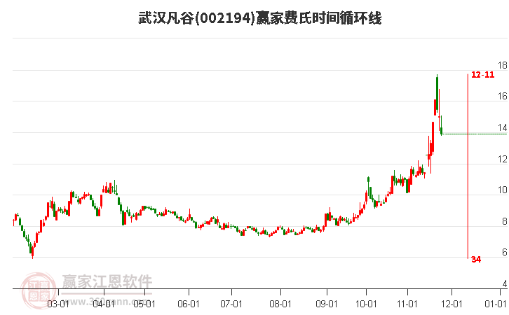 002194武漢凡谷費氏時間循環(huán)線工具 002194武漢凡谷費氏時間循環(huán)線工具