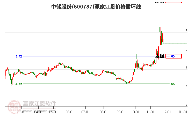 600787中儲股份江恩價格循環線工具