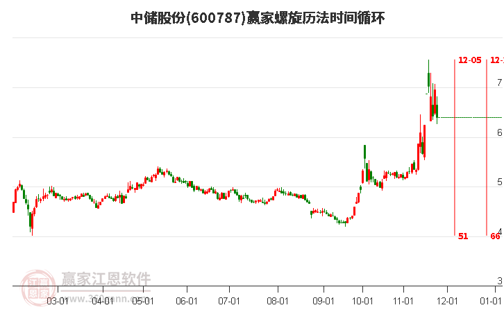 600787中儲股份螺旋歷法時間循環工具