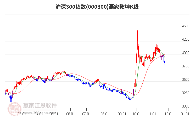 000300滬深300贏家乾坤K線工具 000300滬深300贏家乾坤K線工具