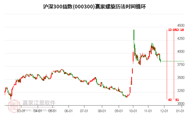 滬深300指數(shù)贏家螺旋歷法時間循環(huán)工具 滬深300指數(shù)贏家螺旋歷法時間循環(huán)工具