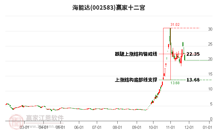 002583海能達(dá)贏家十二宮工具