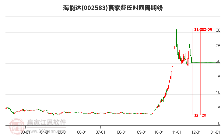 002583海能達(dá)費(fèi)氏時(shí)間周期線工具