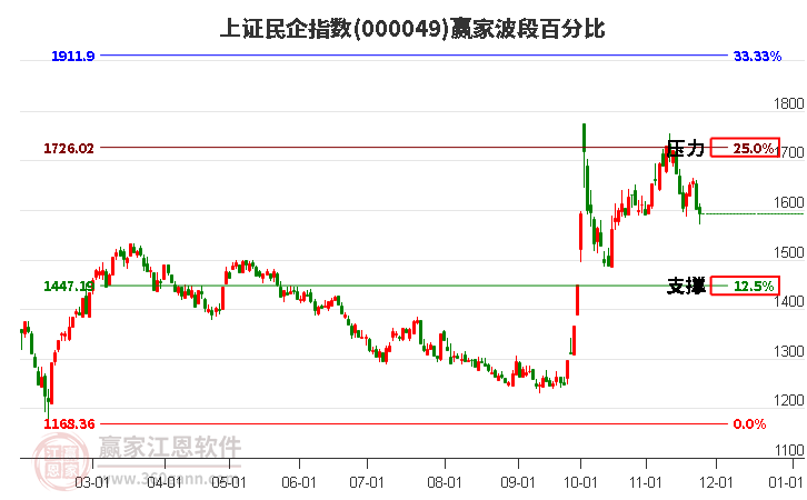 上證民企指數贏家波段百分比工具