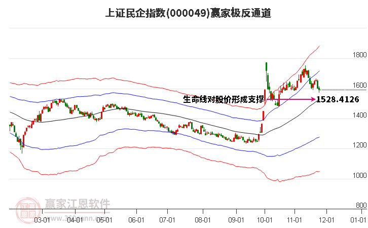 000049上證民企贏家極反通道工具