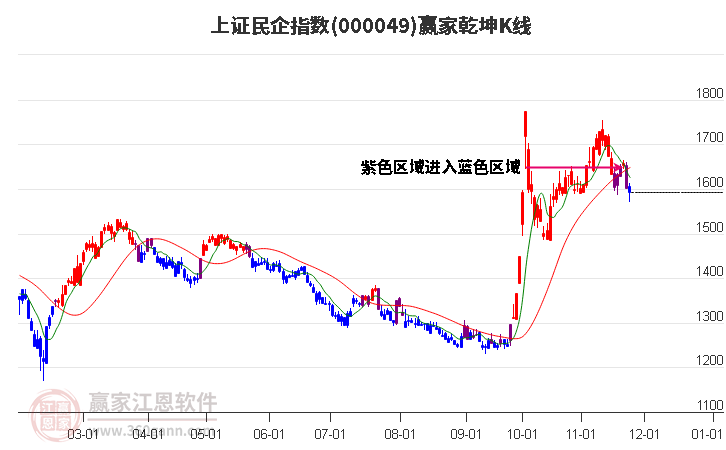 000049上證民企贏家乾坤K線工具