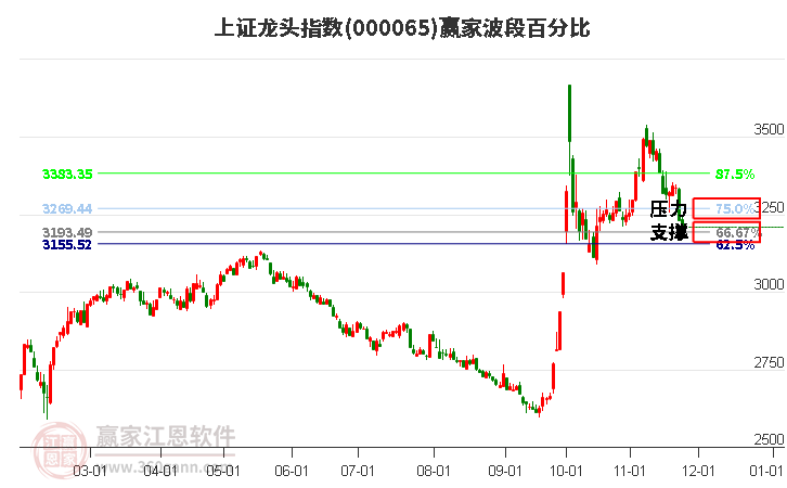 上證龍頭指數(shù)贏家波段百分比工具