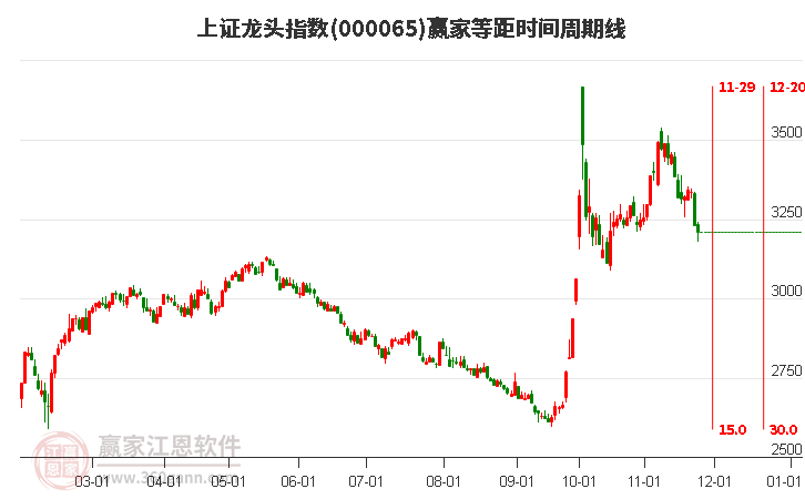 上證龍頭指數(shù)贏家等距時間周期線工具