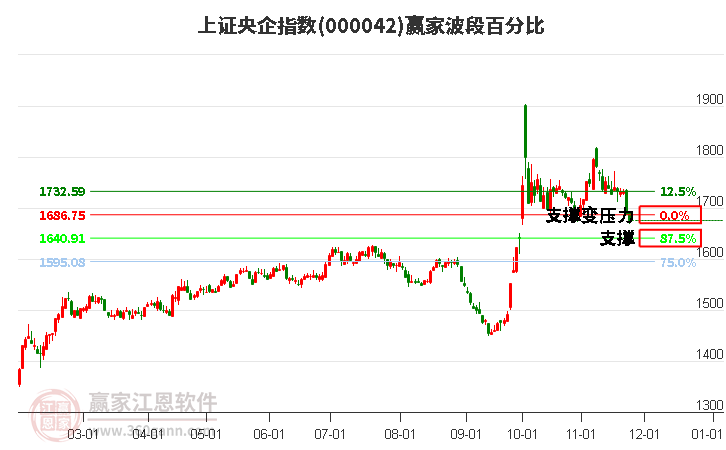 上證央企指數(shù)贏家波段百分比工具