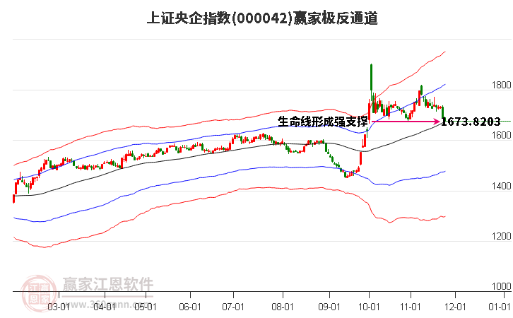 000042上證央企贏家極反通道工具