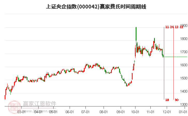 上證央企指數(shù)贏家費(fèi)氏時(shí)間周期線(xiàn)工具