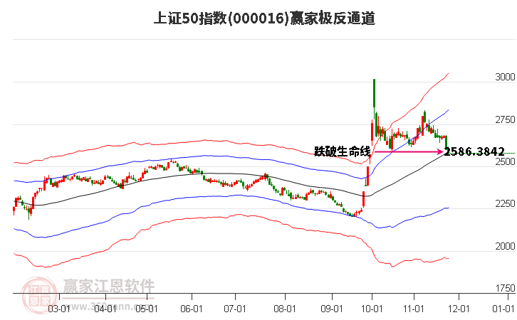 000016上證50贏家極反通道工具