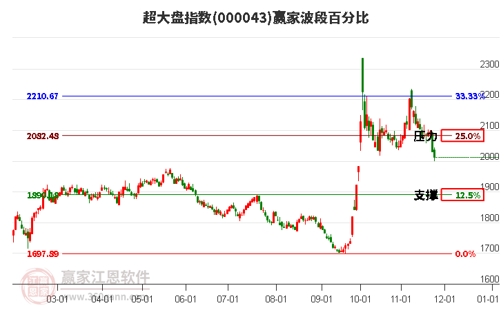 超大盤指數(shù)贏家波段百分比工具