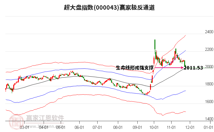 000043超大盤贏家極反通道工具