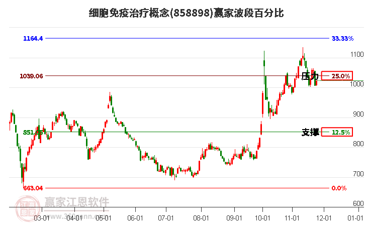 細胞免疫治療概念贏家波段百分比工具