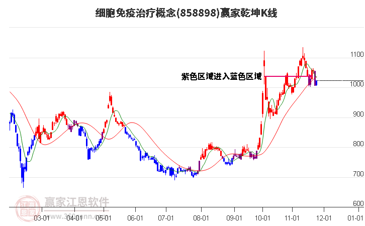 858898細胞免疫治療贏家乾坤K線工具