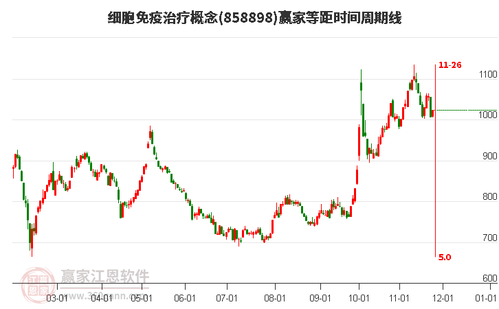 細胞免疫治療概念贏家等距時間周期線工具