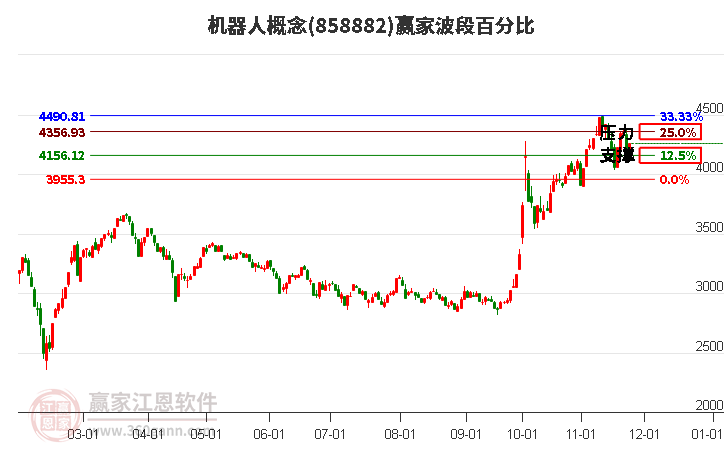 機器人概念贏家波段百分比工具