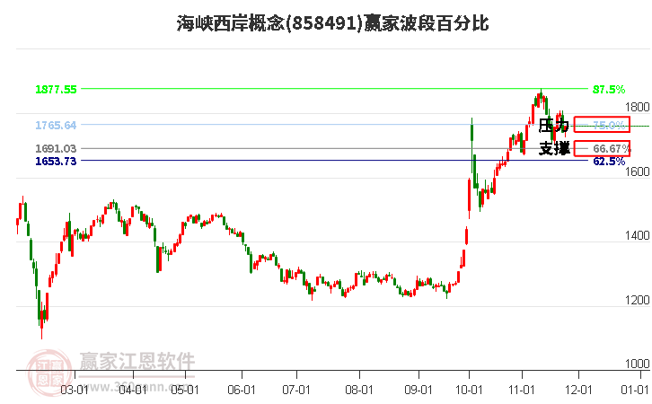 海峽西岸概念贏家波段百分比工具